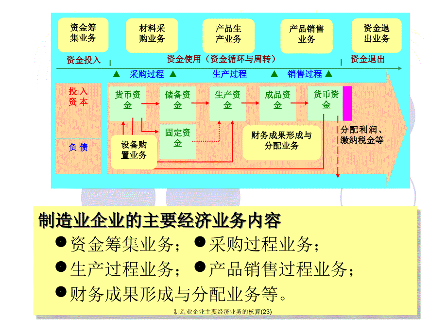 制造业企业主要经济业务的核算23课件_第2页