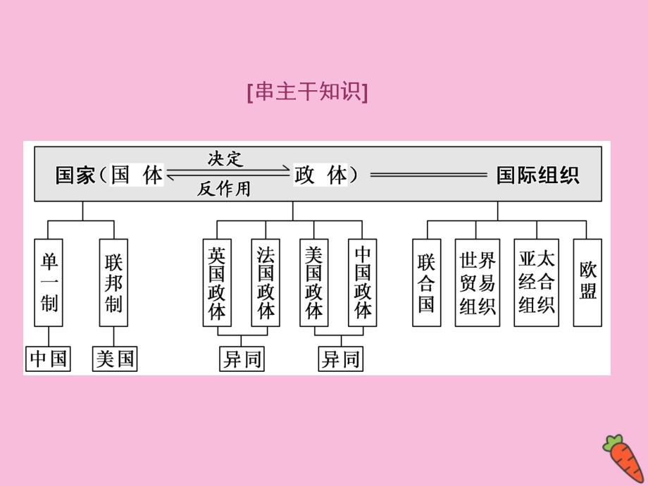 （江苏专用）2020高考政治二轮复习 第二部分 选考模块 选修3 国家和国际组织常识课件_第3页