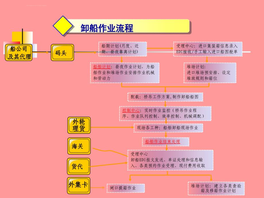 集装箱码头业务流程介绍ppt课件_第4页