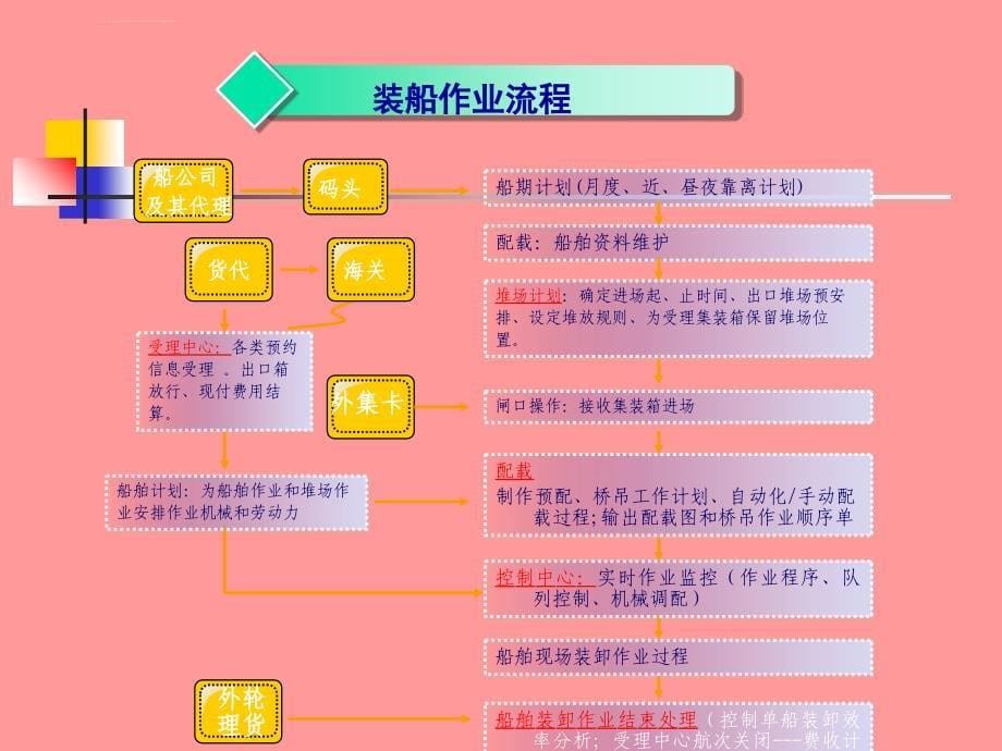 集装箱码头业务流程介绍ppt课件_第5页