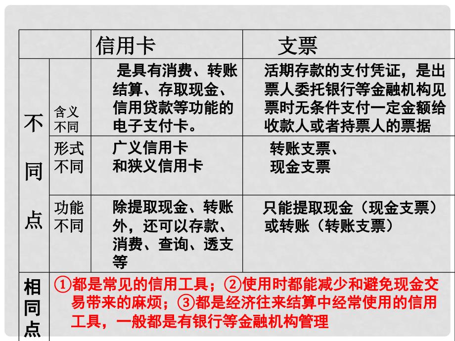 河北省南宫中学高中政治 第一单元自主探究课件 新人教版必修1_第2页