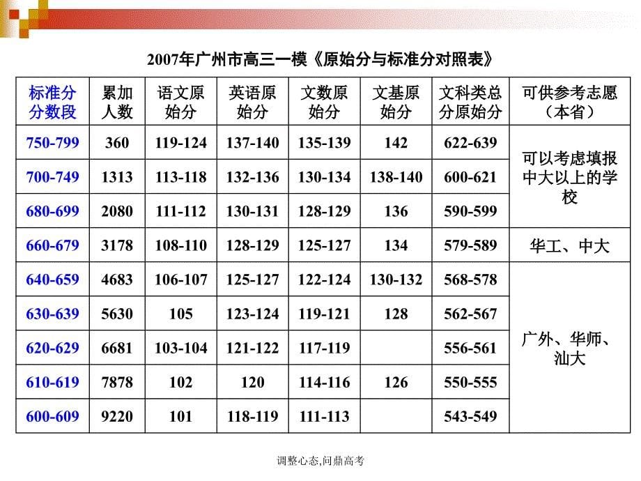 调整心态问鼎高考高三备考主题班会课件_第5页