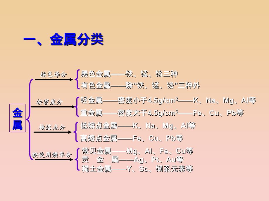 2018-2019学年高中化学 专题3.3 用途广泛的金属材料课件 新人教版必修1.ppt_第3页