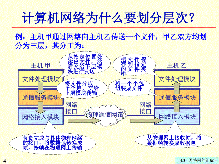 因特网的组成_第4页