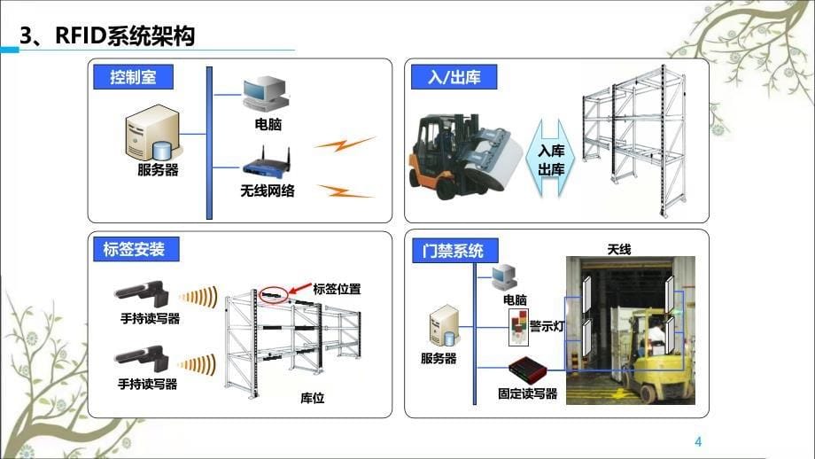 RFID在仓库管理中的应用解决方案课件_第5页