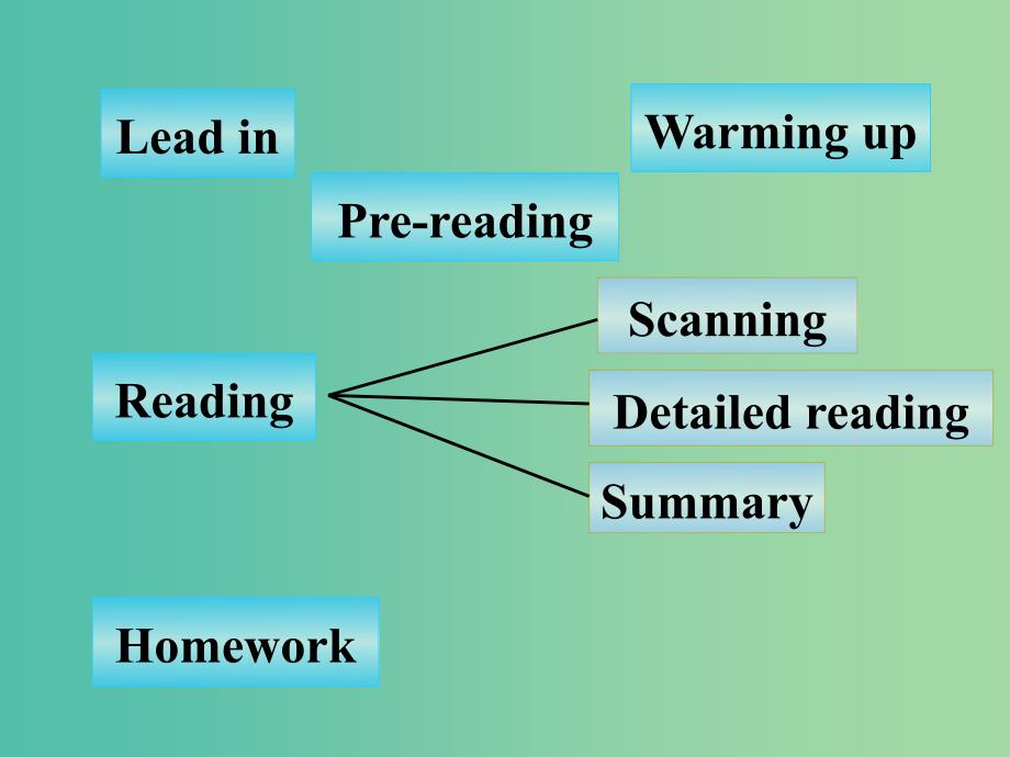 高中英语 Unit4 Learning efficiently Reading课件 新人教版选修10.ppt_第3页