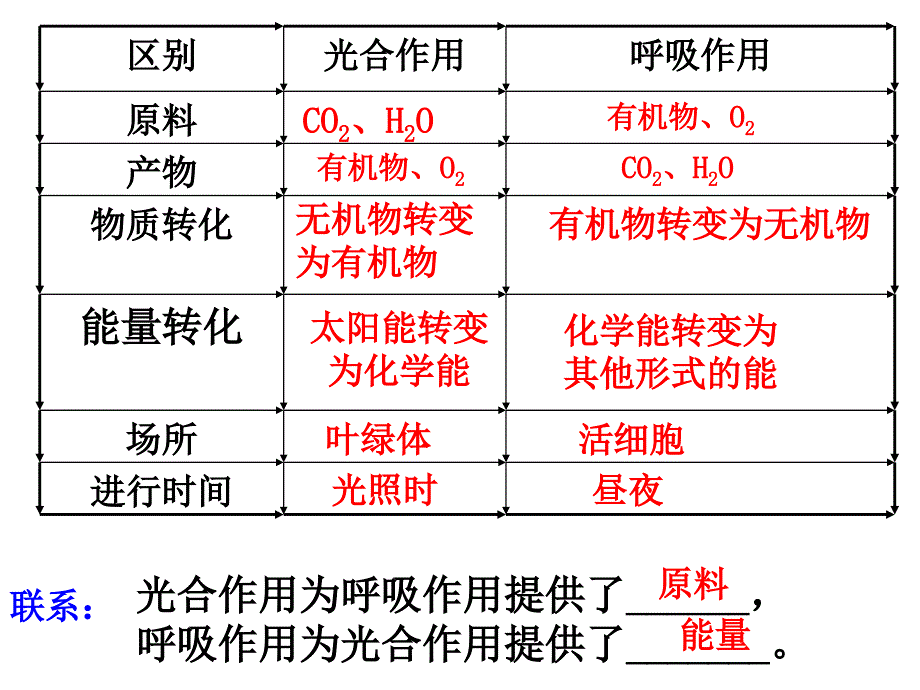 [六年级英语]自然界中氧和碳的循环_第1页