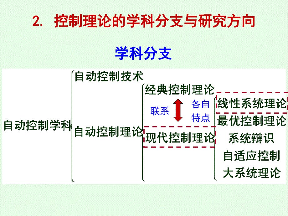 现代控制理论：第0章_绪论_第4页