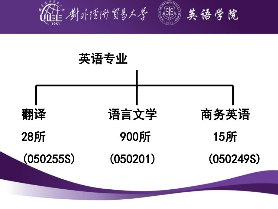 全国设立商务英语专业的学校.ppt_第1页