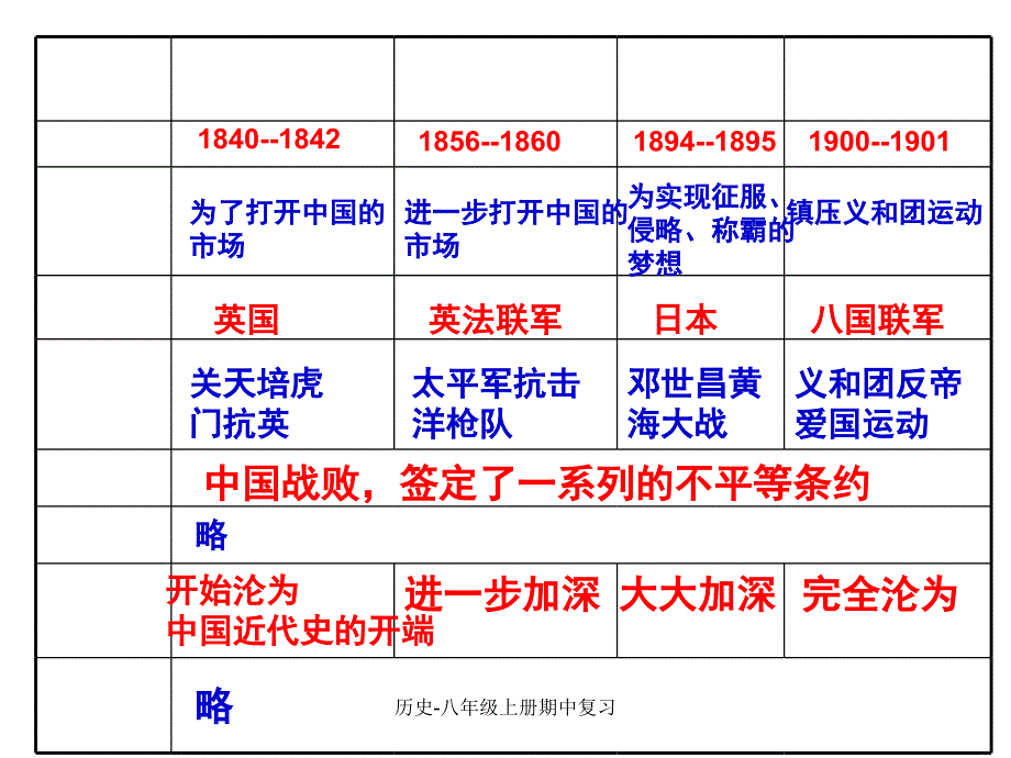 最新历史八年级上册期中复习_第2页