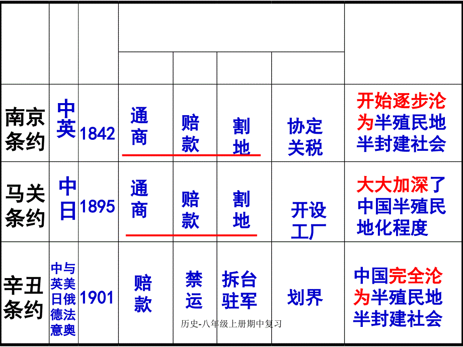 最新历史八年级上册期中复习_第3页