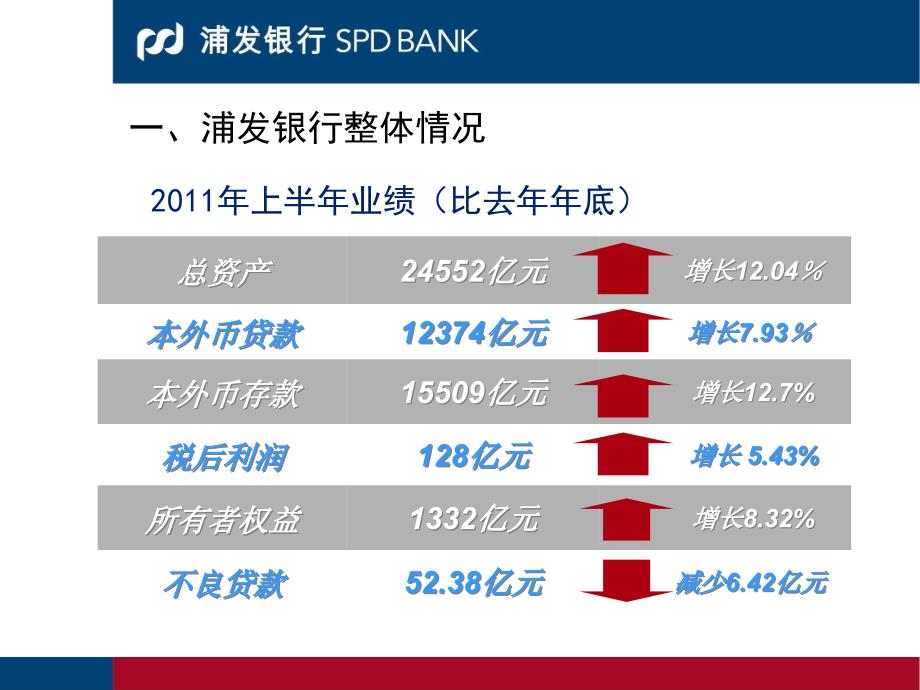 浦发银行金融商业模式.ppt_第3页