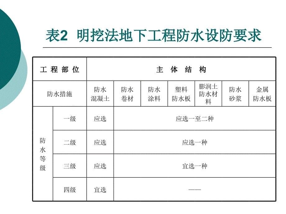 地下建筑工程防水材料选型_第5页