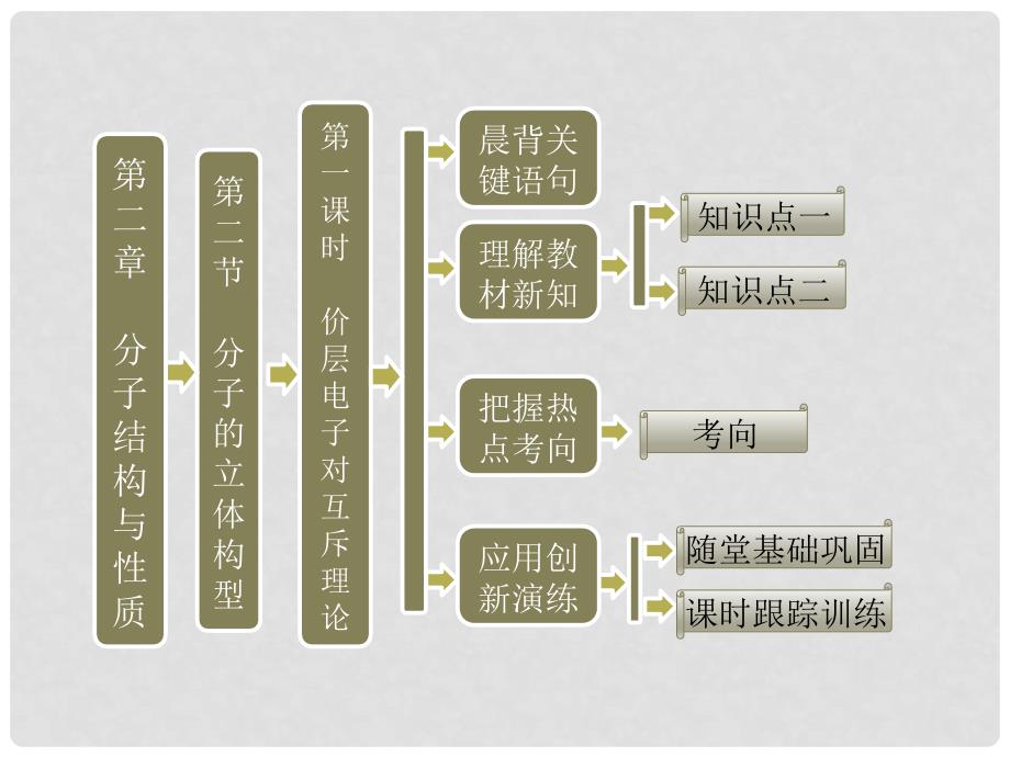 高考化学 第一部分 第二章 第二节 第一课时 价层电子对互斥理论同步教学课件 新人教版选修3_第1页