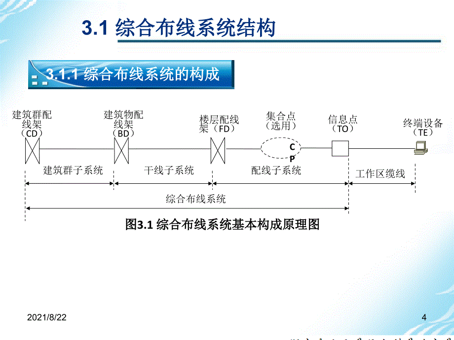 综合布线系统设计基础推荐课件_第4页