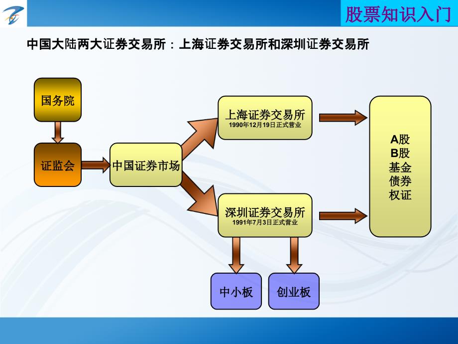 股票基础知识常用术语_第3页