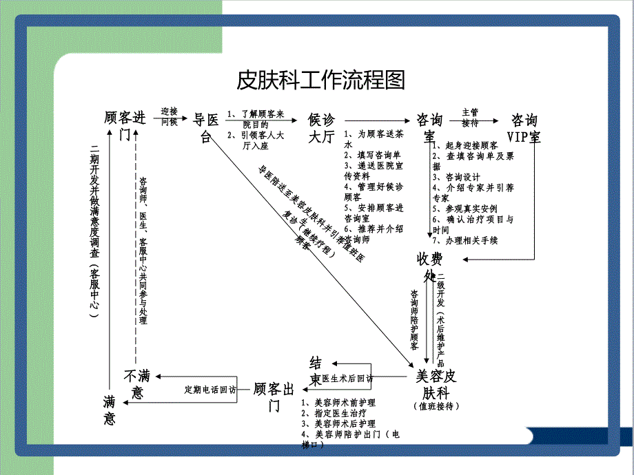 医美行业整形医院科室流程.ppt_第2页