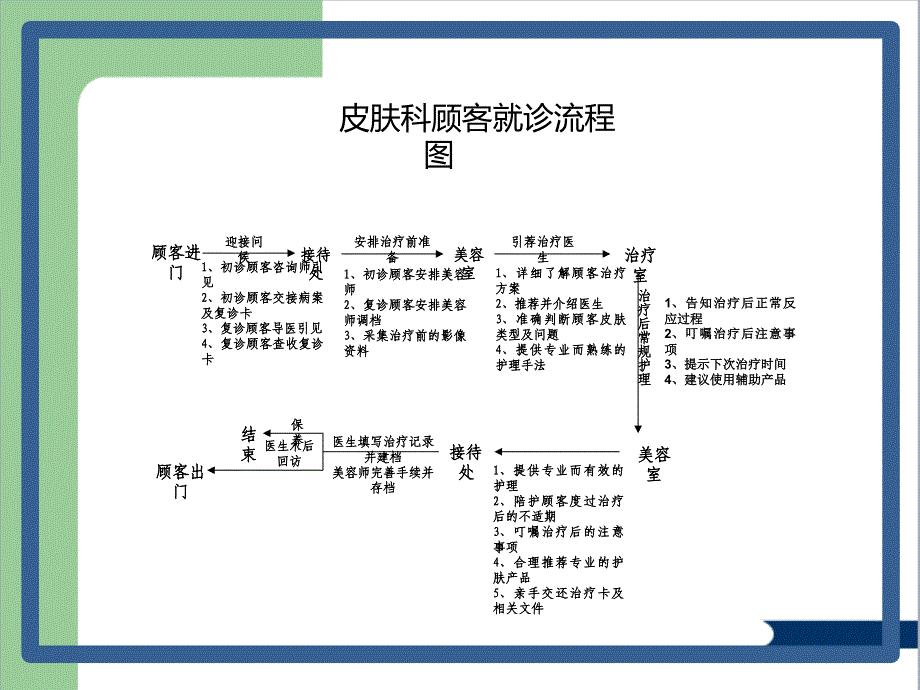 医美行业整形医院科室流程.ppt_第4页