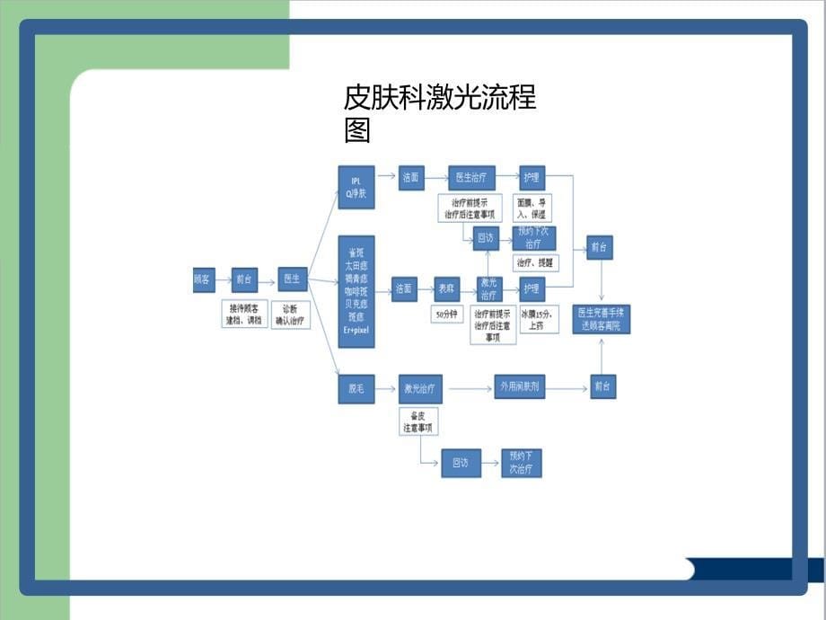 医美行业整形医院科室流程.ppt_第5页