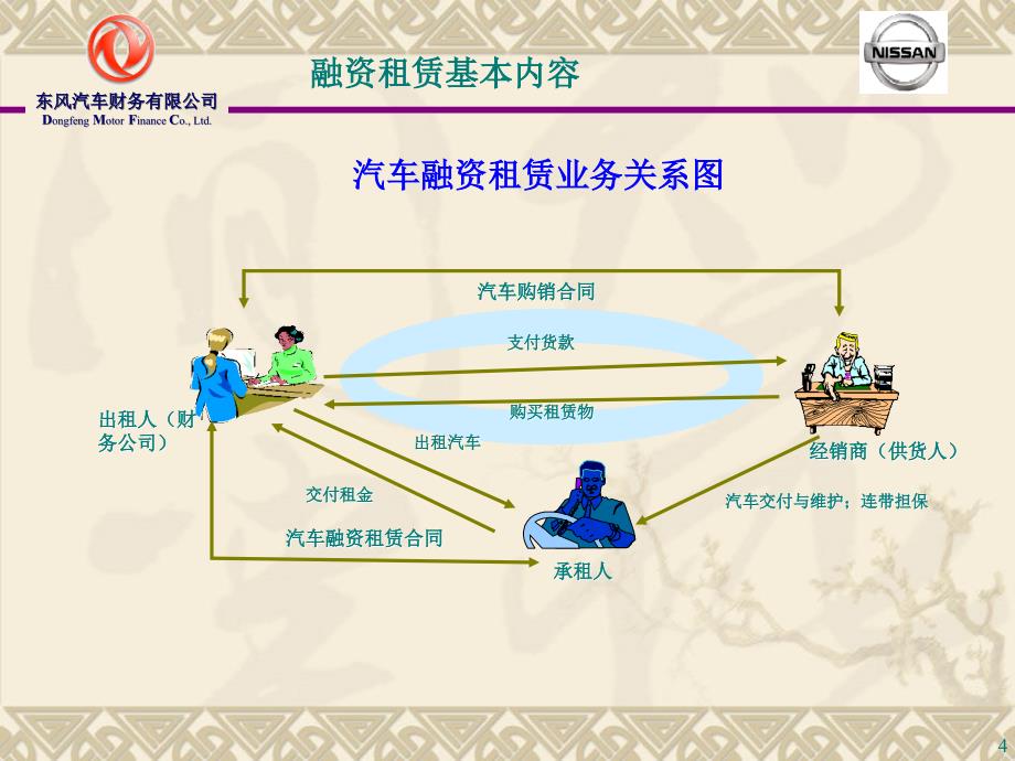 东风商用车融资租赁方案_第4页