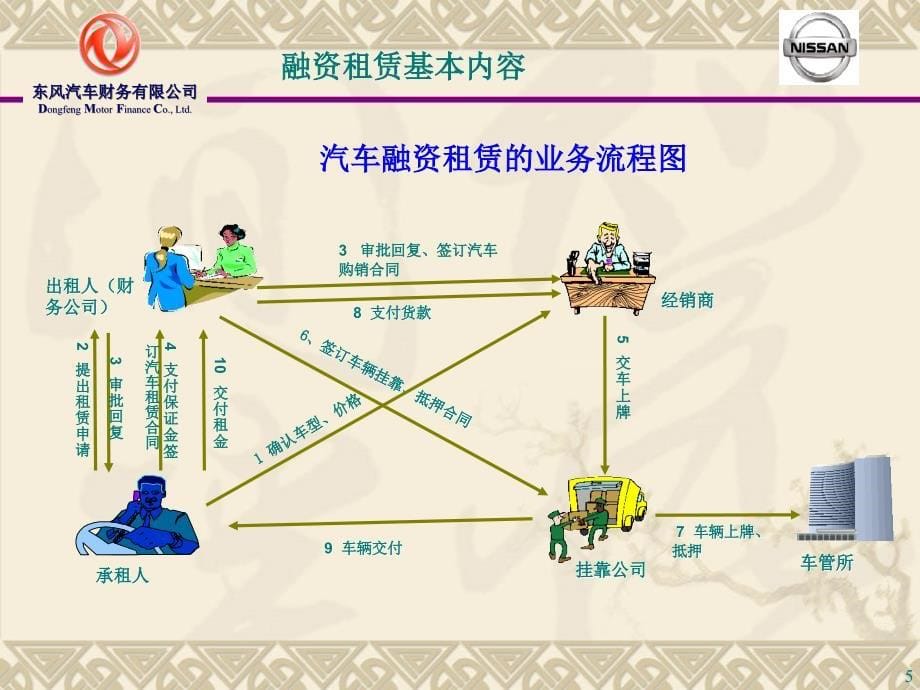 东风商用车融资租赁方案_第5页