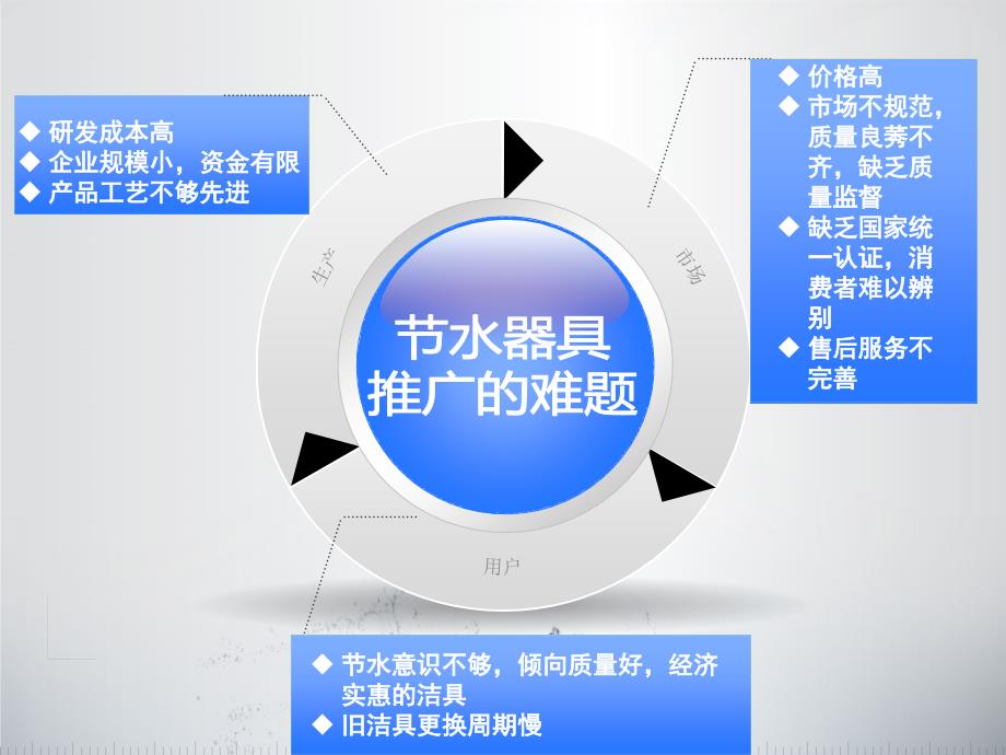 水器具的推广与效益分析.ppt_第4页