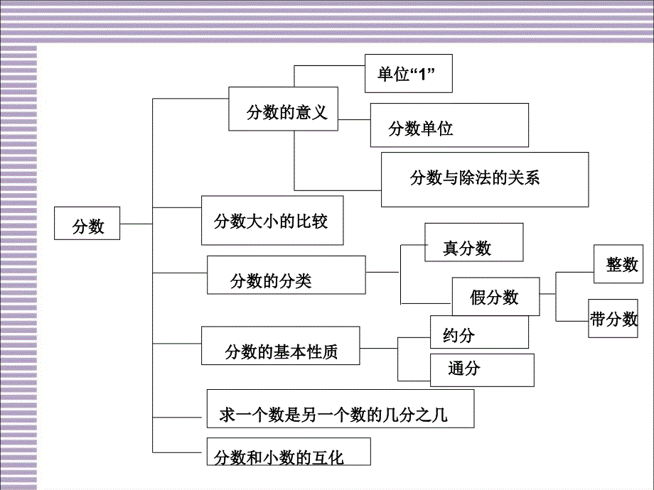 人教版五年级下册数学第四单元复习课件,_第2页