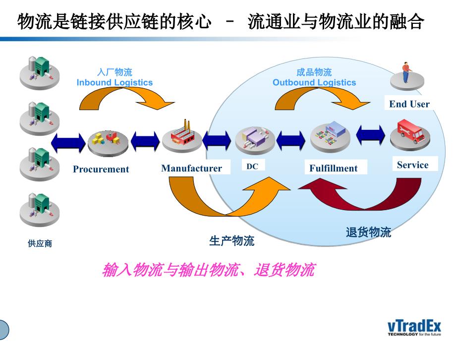 建立开放式公共物流平台体系-推动制造业及物流的联动课件_第4页