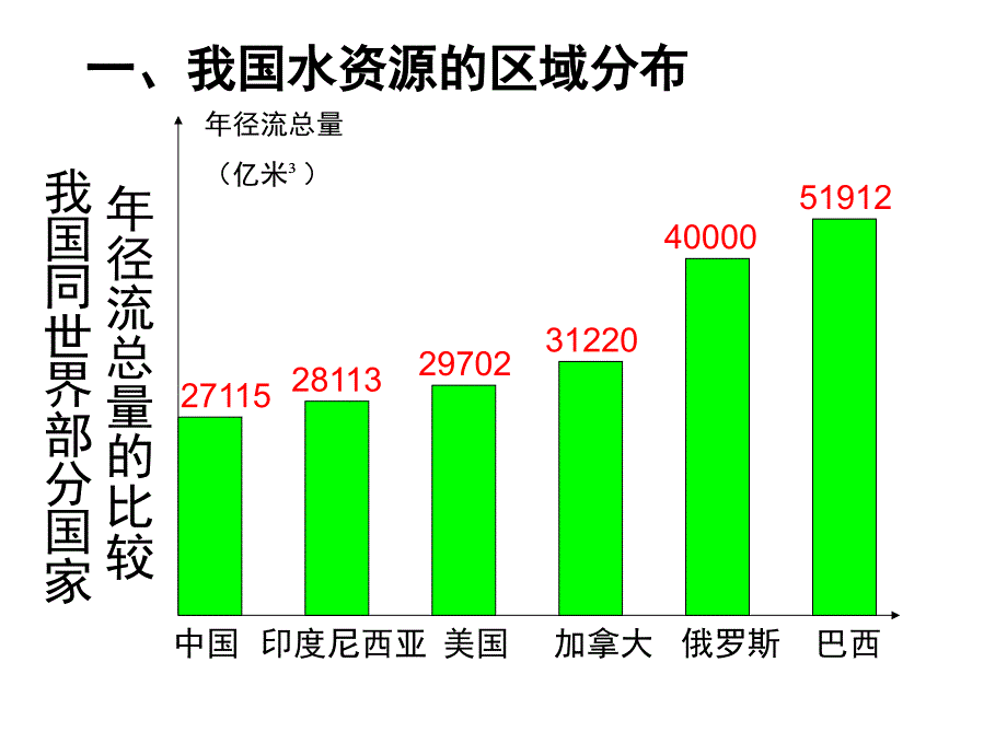 鲁教版高中地理必修3第3单元第3节资源的跨区域调配以南水北调为例共74张PPT_第4页