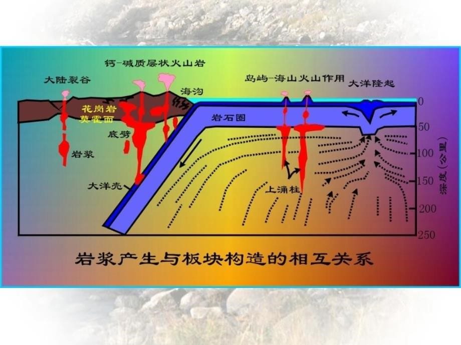 岩浆岩的共生组合及其形成大地构造环境_第5页