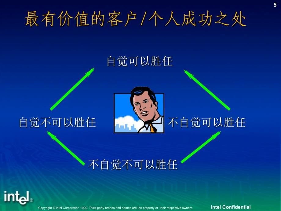 顾问式销售培训课程.ppt_第5页