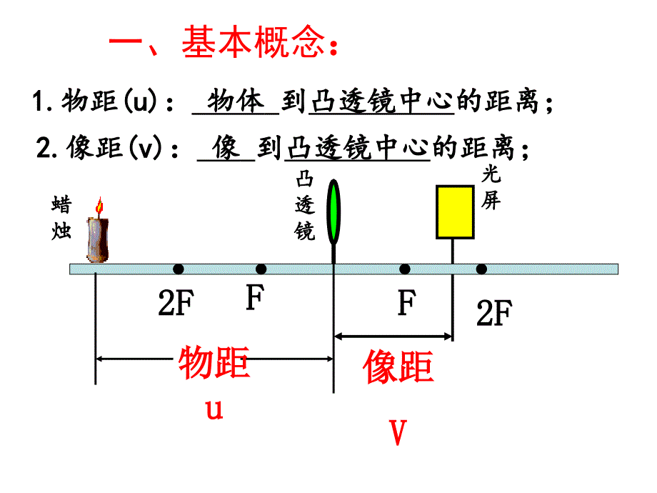 5.3凸透镜成像的规律ppt课件正式版_第3页