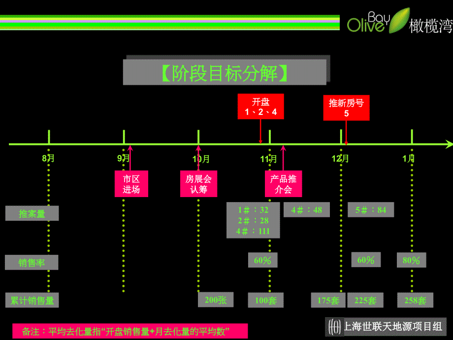 【精品策划】天地源橄榄湾营销执行报告_第4页