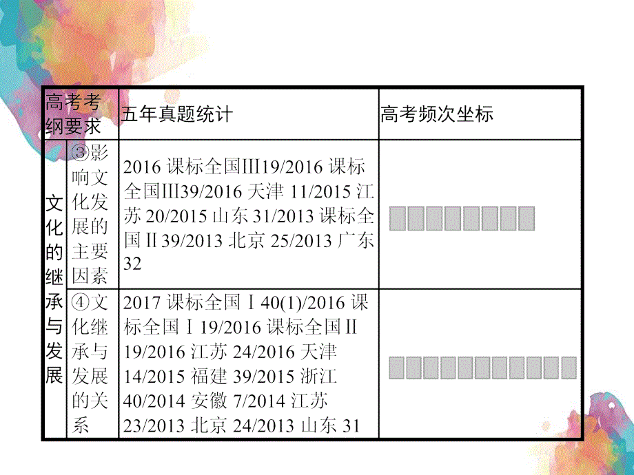 高三政治一轮复习第二单元文化传承与创新4文化的继承性与文化发展课件新人教版必修3新人教版高三必修3政治课件_第3页