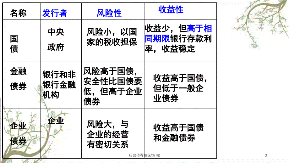 股票债券和保险(周)课件_第3页