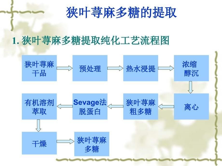 毕业论文答辩-狭叶荨麻中多糖的提取研究_第5页