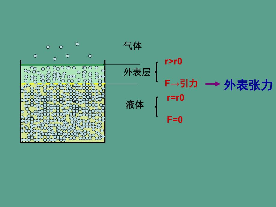 粤教版选修332.5液体ppt课件_第4页