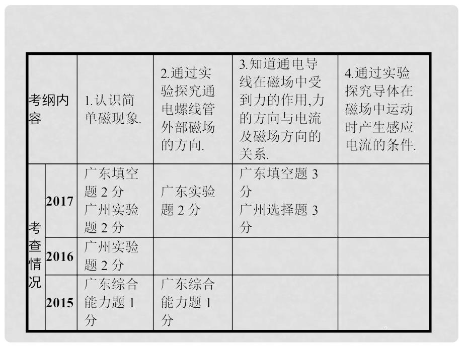 中考物理 第二十章 电与磁复习课件 新人教版_第2页