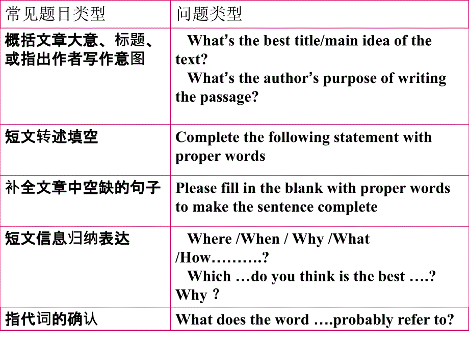 阅读表达解题技巧训练ppt课件_第4页