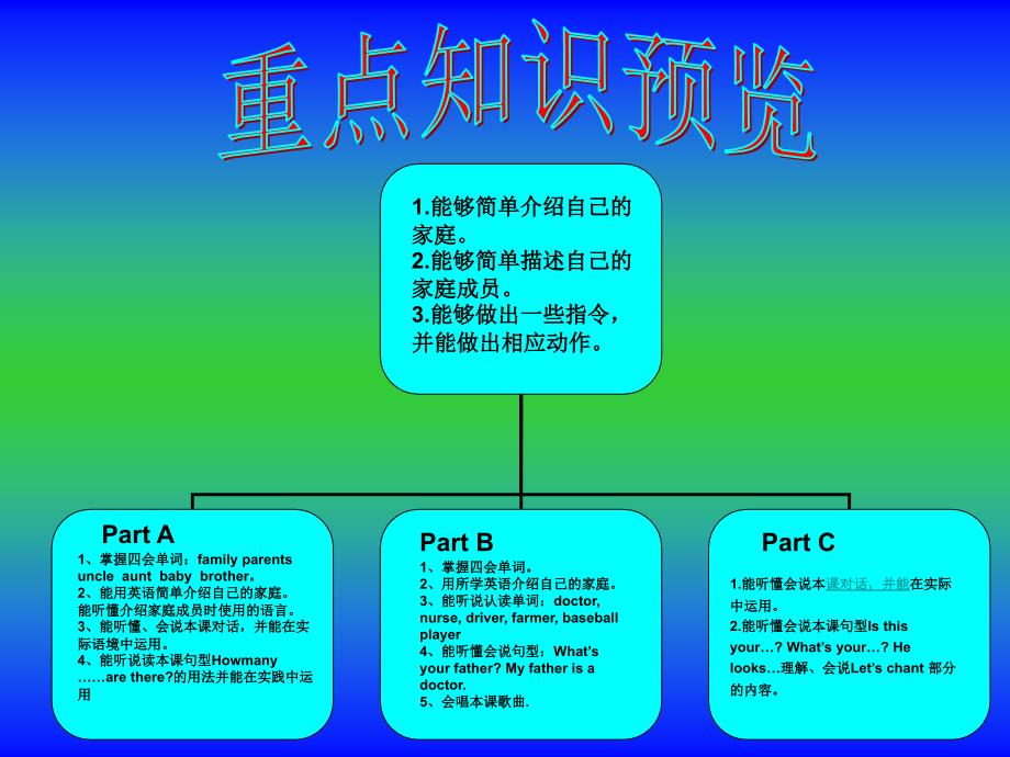 4年级第6单元知识结构图_第2页