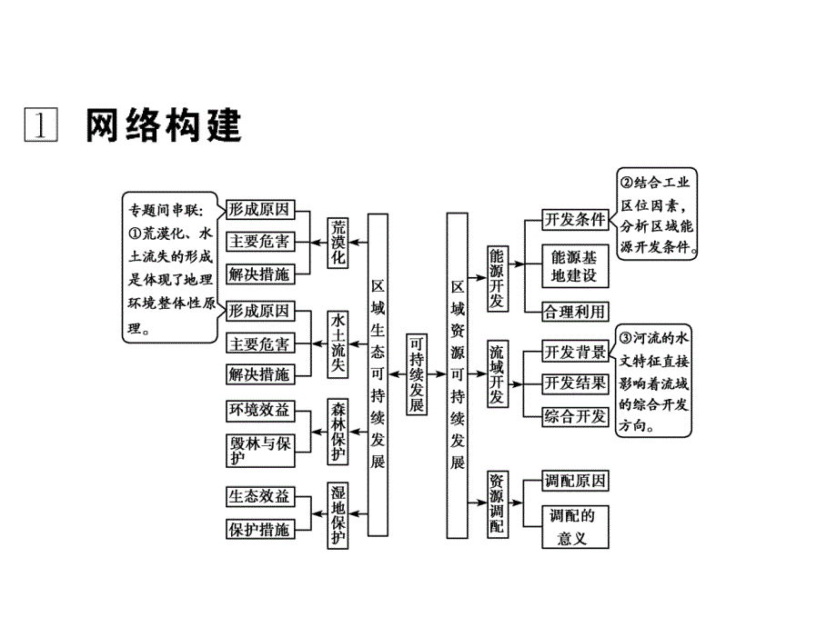 高三地理二轮复习 第2部分 核心知识突破 模块3 区域与区域可持续发展 专题2 区域生态、资源的可持续发展课件_第4页