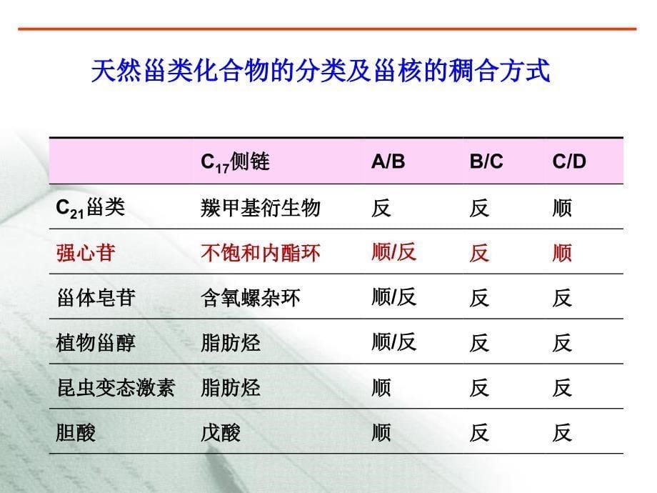 天然药物化学 第九章 强心苷_第5页