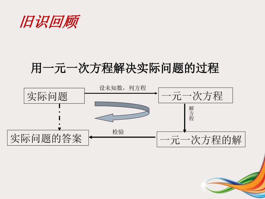 一元一次方程与实际问题销售问题课件_第3页