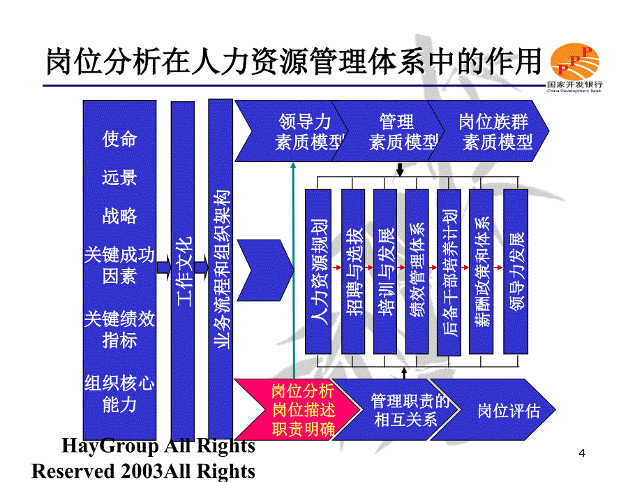 某银行项目岗位分析方法培训研讨会_第4页