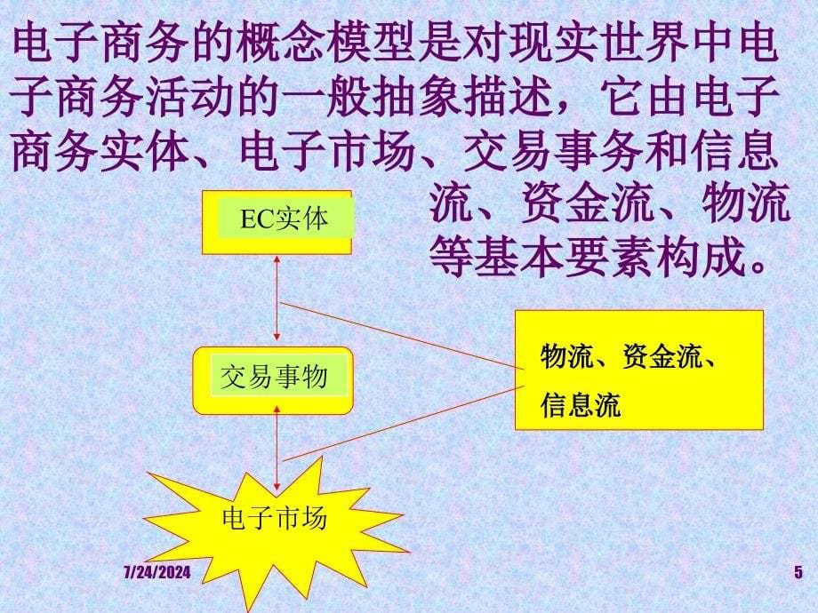 电子商务与物流讲座_第5页