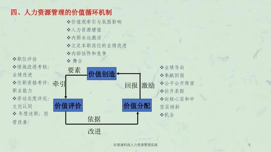 好易通科技人力资源管理实践课件_第5页