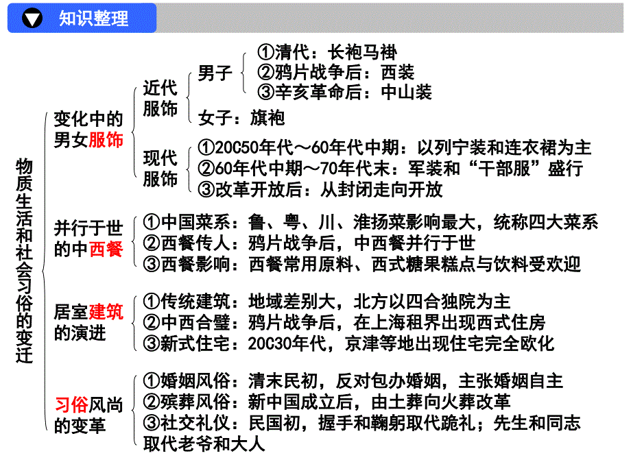 中国近现代社会生活的变迁精品复习课件_第2页