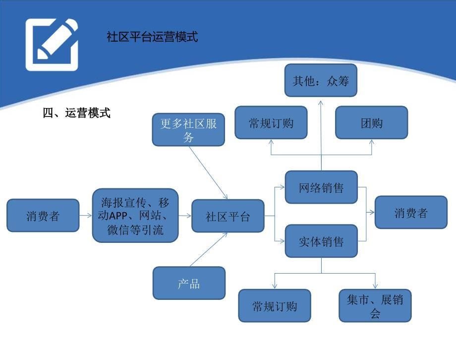 OTO社区生态商圈远景_第5页