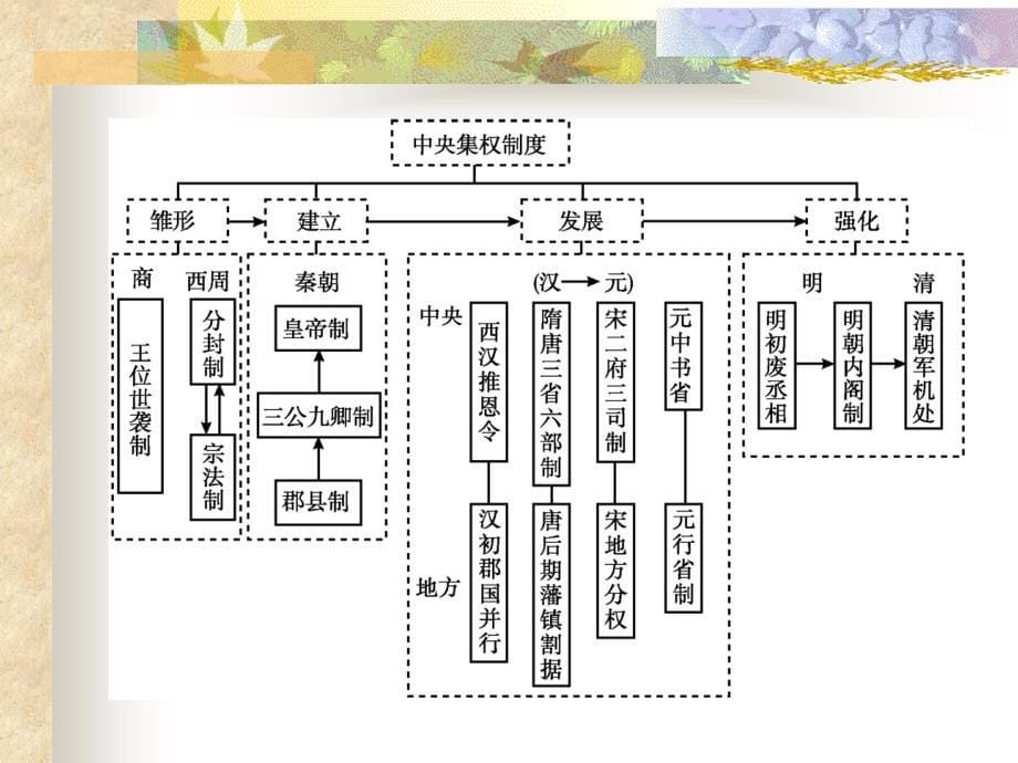 历史必修1复习课件_第5页