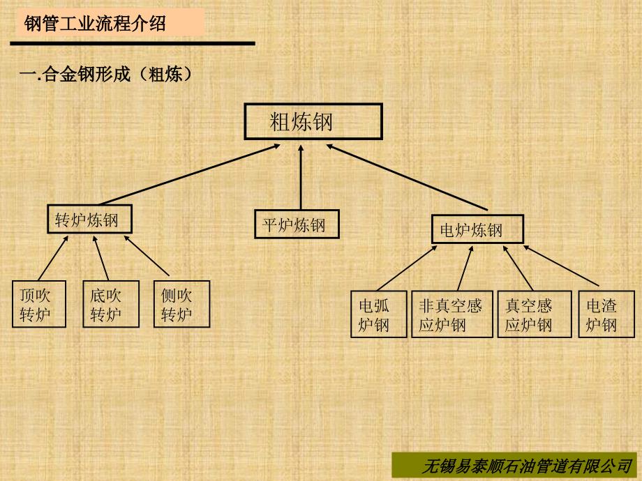 无缝钢管自炼钢开始课件_第2页